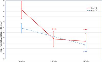 Post-Psychedelic Reductions in Experiential Avoidance Are Associated With Decreases in Depression Severity and Suicidal Ideation